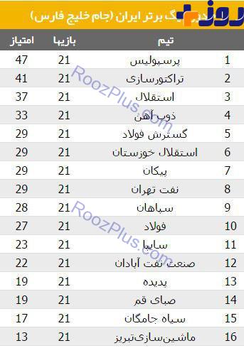 جدول لیگ برتر فوتبال در پایان هفته بیست و یکم