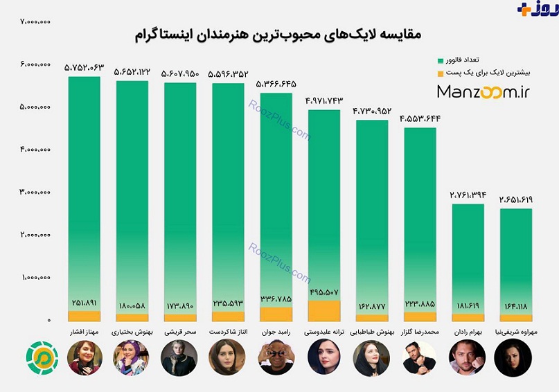 مقایسه لایک های و فالورهای محبوب ترین بازیگران ایرانی اینستاگرام/اینفوگرافیک