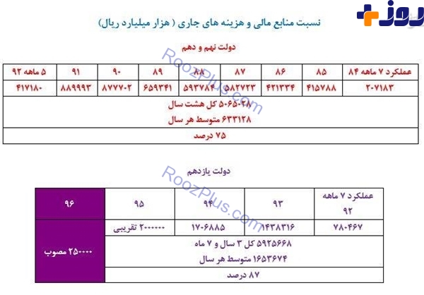 کدام دولت ولخرج‌تر بوده؛ روحانی یا دولت احمدی نژاد؟ +جدول