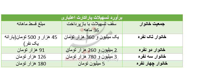 جرئیاتی از میزان وام با ضمانت یارانه به تفکیک تعداد خانوار/ بازپرداخت 36 ماهه جرئیاتی از میزان وام با ضمانت یارانه به تفکیک تعداد خانوار/ بازپرداخت 36 ماهه