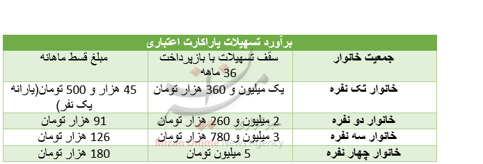 جرئیاتی از میزان وام با ضمانت یارانه به تفکیک تعداد خانوار/ بازپرداخت 36 ماهه