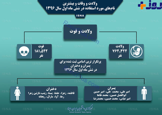 این دو اسم درصدر نام‌های منتخب ایرانیان است+اینفوگرافی