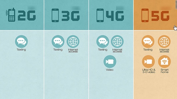 اینترنت نسل پنجم یا 5G چیست؟