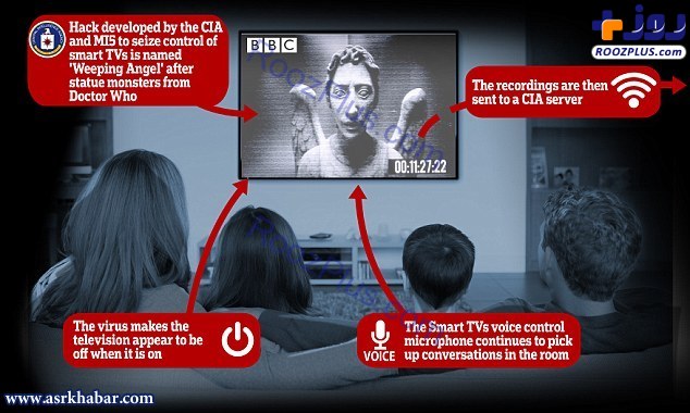 روش‌های جاسوسی سیا؛ از گربه‎های جاسوس تا تلویزیون های هوشمند +تصاویر