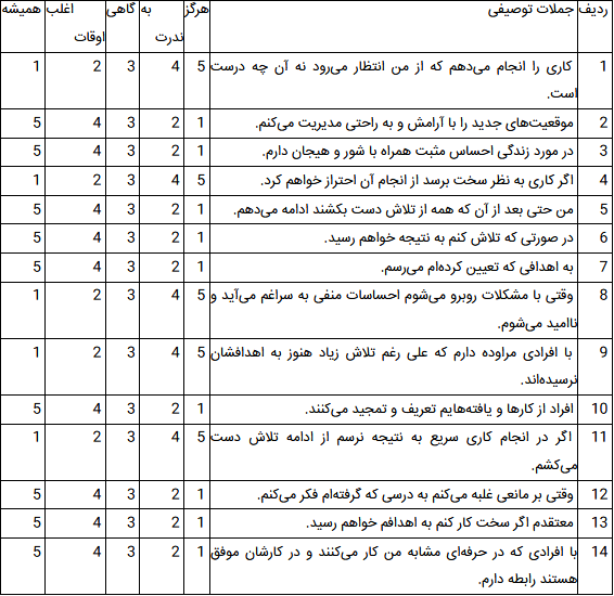 اعتماد به نفستان را اندازه بگیرید + تست روانشناسی اعتماد به نفستان را اندازه بگیرید + تست روانشناسی
