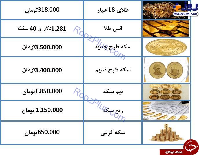 کاهش ۱۵۰ هزار تومانی قیمت سکه/ طلای ۱۸ عیار ۳۱۸ هزار تومان + جدول
