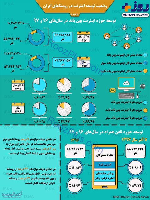 اینفوگرافیک/ وضعیت توسعه اینترنت و ارتباطات در روستا‌های ایران چگونه است؟
