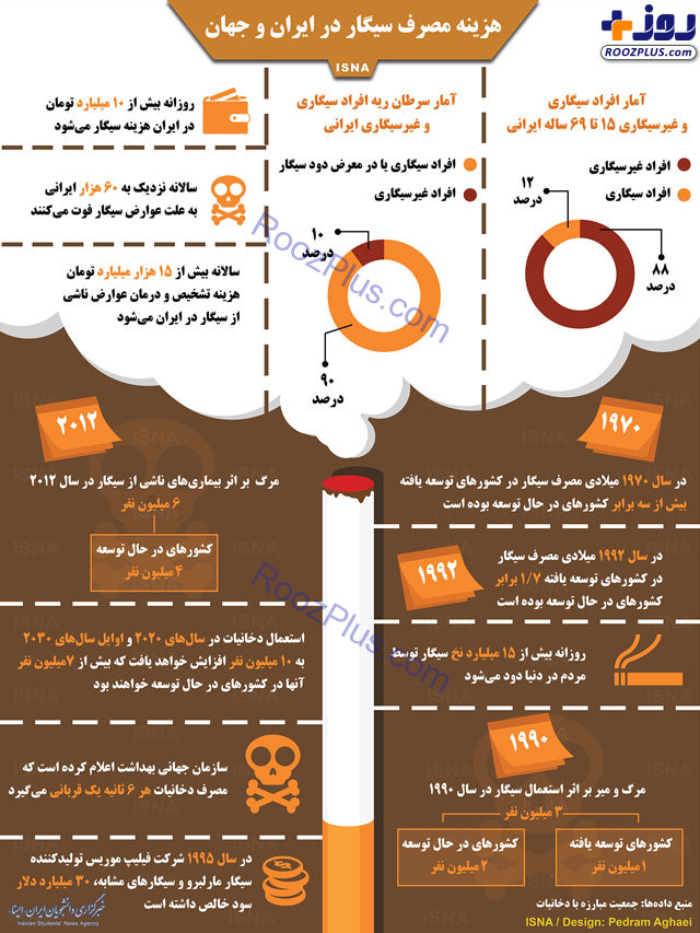 اینفوگرافیک/ هزینه مصرف سیگار در ایران و جهان