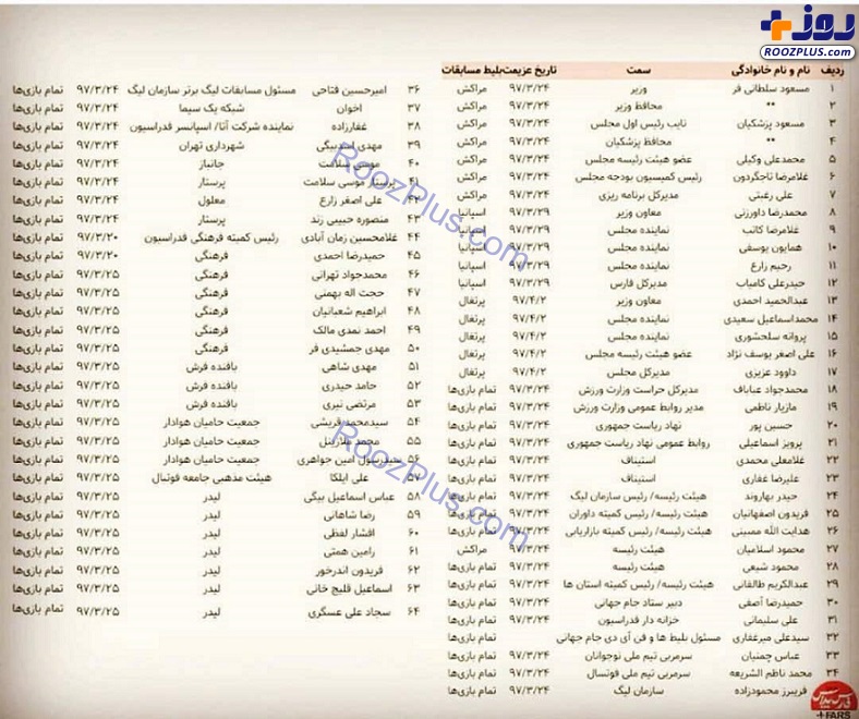 توریستهای سیاسی که با پول بیت المال عازم جام جهانی شدند/ ازمحافظ نائب رئیس مجلس تا روابط عمومی رییس جمهور +عکس توریستهای سیاسی که با پول بیت المال عازم جام جهانی شدند/ ازمحافظ نائب رئیس مجلس تا روابط عمومی رییس جمهور +عکس