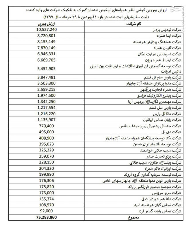 فهرست واردکنندگان گوشی همراه با ارز دولتی +جدول