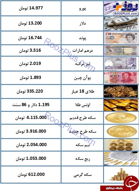 قیمت سکه طرح قدیم ۳۱۰ هزار تومان کاهش یافت/ یورو ۱۴.۹۷۷ تومان +جدول