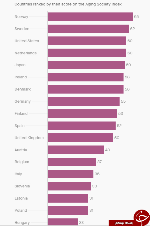 بهترین کشور جهان برای افراد سالمند کجاست؟ +نمودار