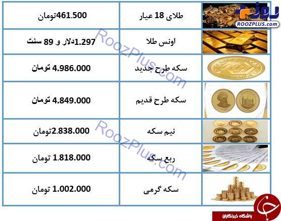 نرخ طلا و سکه امروز ۹۸/۲/۲۴ / سکه ۴ میلیون و ۹۸۶ هزار تومان شد + جدول