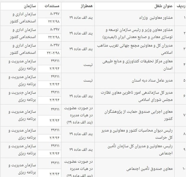 ۷۴ شغلی که باید برای کاندیداتوری مجلس استعفا دهند مشخص شد + جدول