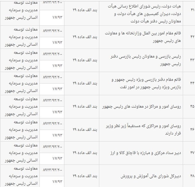 ۷۴ شغلی که باید برای کاندیداتوری مجلس استعفا دهند مشخص شد + جدول
