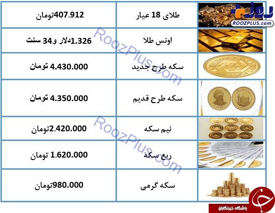 نرخ طلا و سکه در ۲۰ خرداد ۹۸ / سکه ۴ میلیون و ۴۳۰ هزار تومان شد + جدول