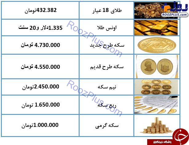 قیمت سکه و طلا در ۲۷ خرداد ۹۸ / نرخ سکه به ۴ میلیون و ۷۳۰ هزار تومان رسید + جدول