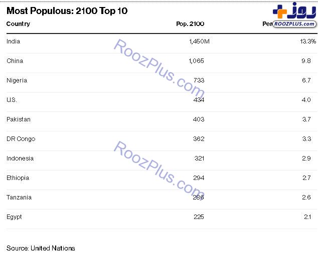 پرجمعیت‌ترین کشور‌های جهان تا سال ۲۱۰۰