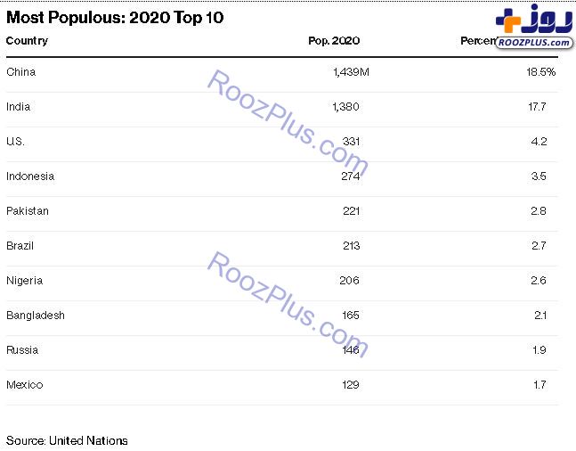 پرجمعیت‌ترین کشور‌های جهان تا سال ۲۱۰۰