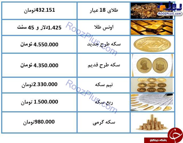 قیمت سکه و طلا در ۱۲ تیر ۹۸ / طلای ۱۸ عیار ۴۳۲ هزار تومان شد + جدول