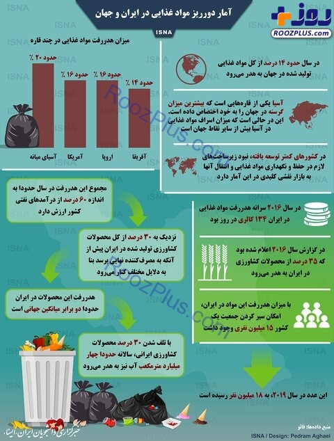 اینفوگرافیک/ آمار دورریز مواد غذایی در ایران و جهان