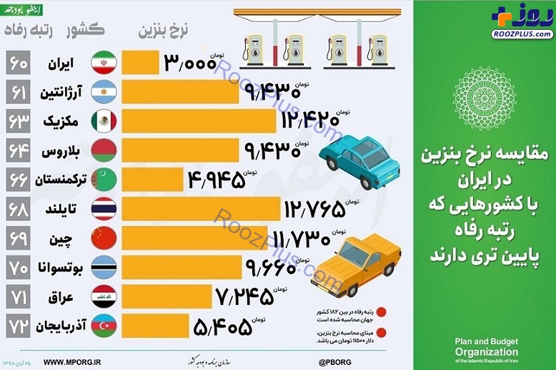 اینفوگرافیک/ مقایسه نرخ بنزین در ایران با کشورهایی که رتبه رفاه پایین‌تری دارند
