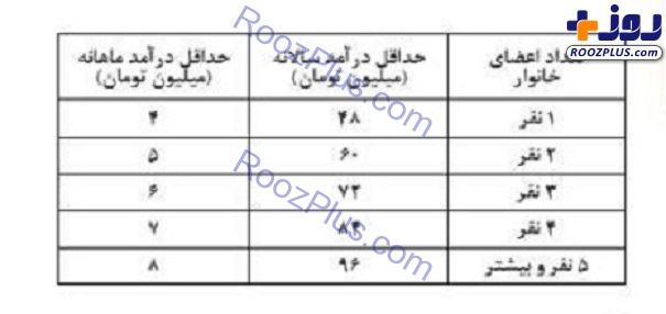 سیر تا پیاز نحوه دریافت کمک معیشتی دولت برای خانوارها سیر تا پیاز نحوه دریافت کمک معیشتی دولت برای خانوارها