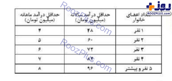 سیر تا پیاز نحوه دریافت کمک معیشتی دولت برای خانوارها