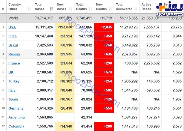 آمار‌های جدید کرونا در جهان + جدول