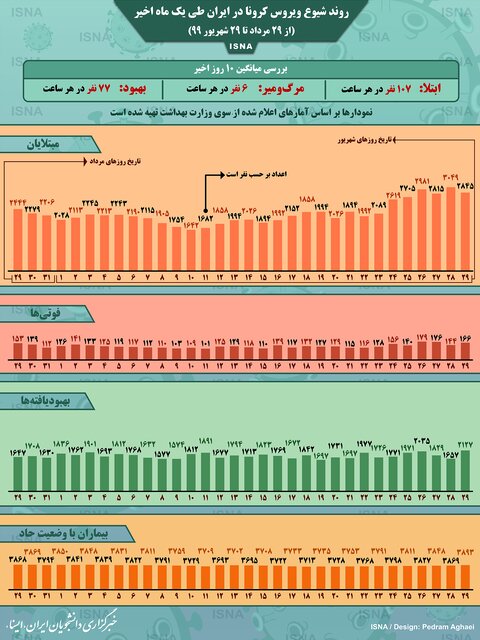 اینفوگرافیک/ روند کرونا در ایران، از ۲۹ مرداد تا ۲۹ شهریور