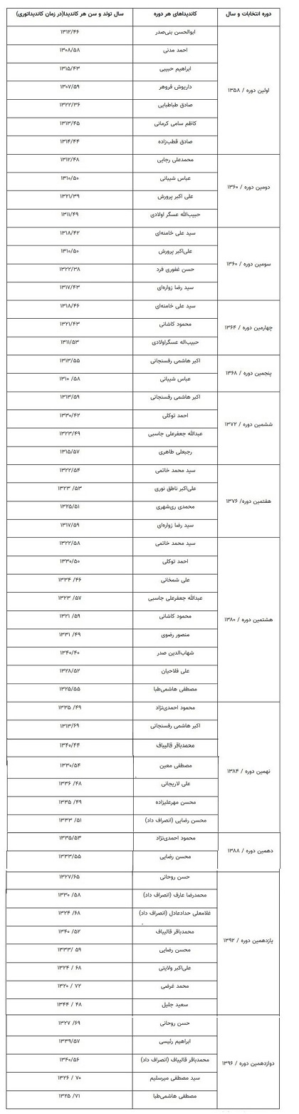 جوانترین و مسن‌ترین کاندیدا‌ها در ۱۲ دوره انتخابات ریاست جمهوری؛ آیت الله خامنه‌ای رکورددار جوانی + جدول