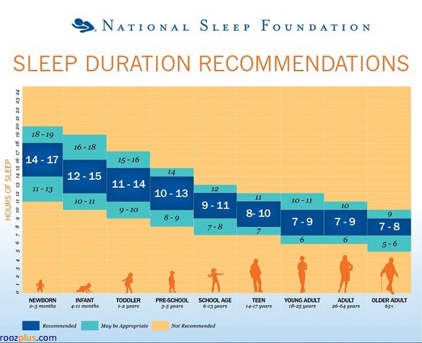 اینفوگرافیک/هر فرد به چندساعت خواب نیاز دارد؟