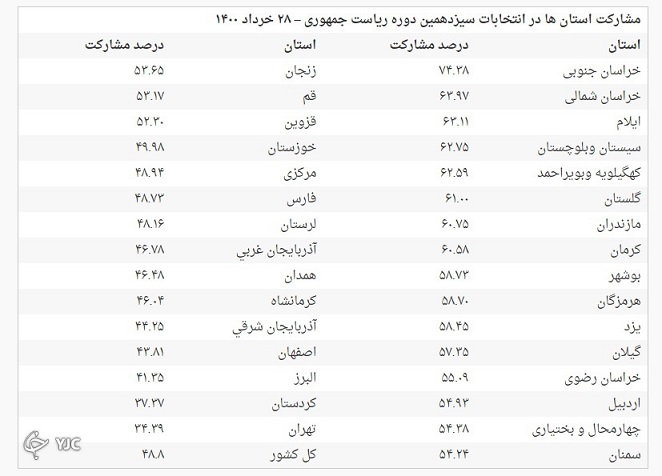 جزئیات مشارکت مردم در انتخابات ۱۴۰۰ اعلام شد + آمار