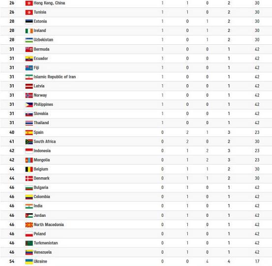 جدول رده بندی المپیک در روز هفتم/ چین جایگاه ژاپن را در صدر گرفت/ ایران در مکان سی و یکم