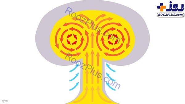 چرا بمب‌های هسته‌ای، ابر‌های قارچی شکل می‌دهند؟ +عکس