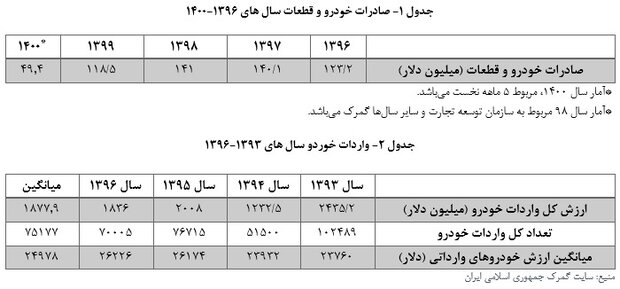 آزادسازی واردات خودرو جلوی مصارف ضروری ارزی را می‌گیرد