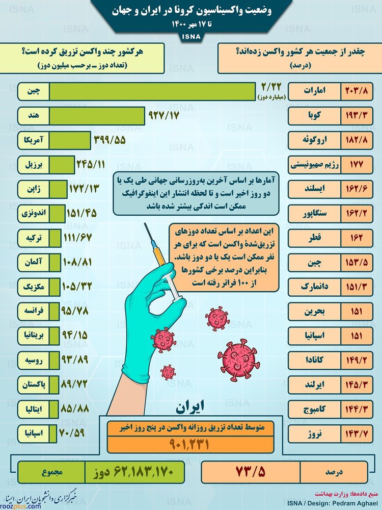 آخرین آمار میزان واکسیناسیون کرونا در کشورهای مختلف تا شنبه ۱۷ مهر/ عکس