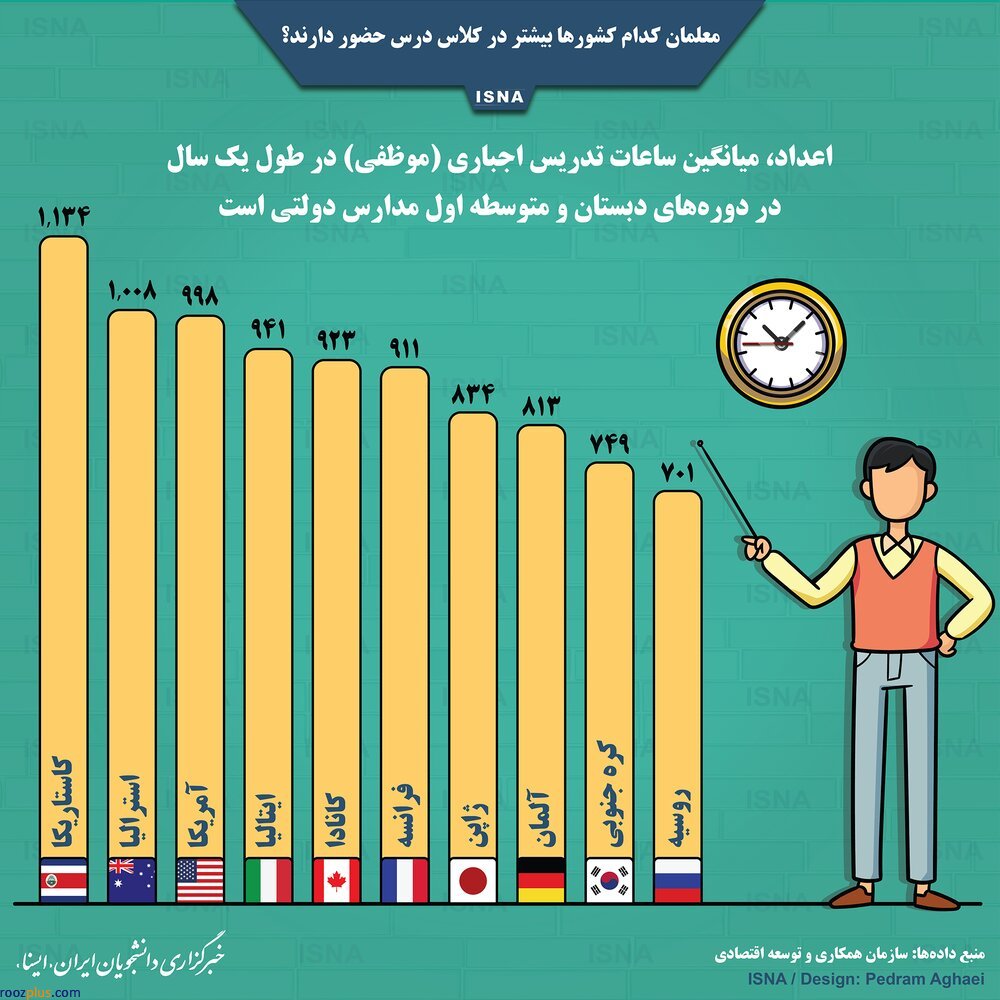 مقایسه میزان ساعت حضور معلمان در مدرسه در کشورهای مختلف/اینفوگرافیک