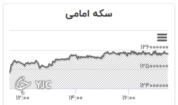 نرخ دلار در کانال ۲۷ هزار تومان/ قیمت سکه صعودی شد +جدول