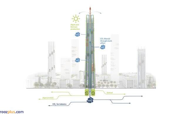 طراحی برجی که سالانه هزارتن کربن حذف می‌کند +عکس