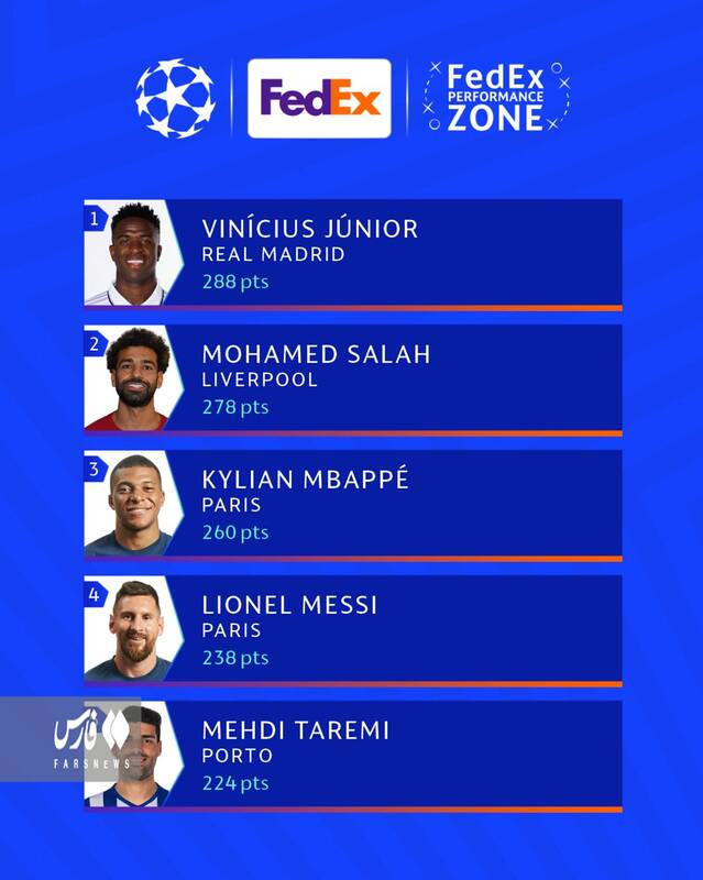 طارمی در میان ۵ بازیکن برتر لیگ قهرمانان اروپا/ ستاره ایرانی در کنار مسی و امباپه