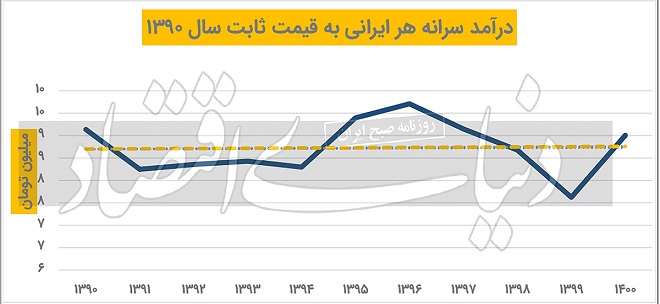 رشد 5 درصدی روند درآمد سرانه/ تنظیم رشد اقتصادی با رشد جمعیت/ تصویر درآمد سرانه ایران چگونه خواهد بود؟