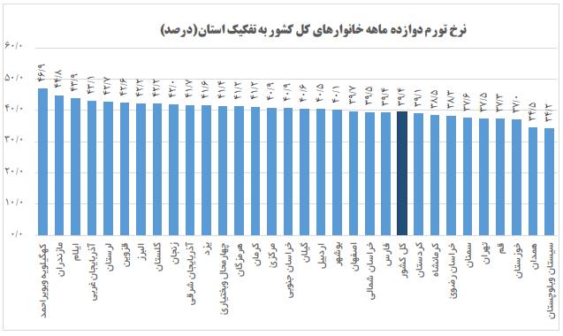 بیشترین و کمترین نرخ تورم ماهانه خانوارها در کدام استان‌‌ها است