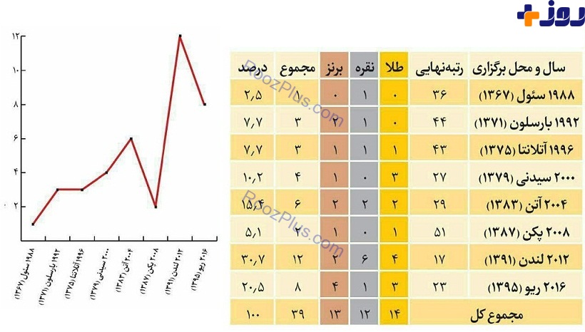 آمار جالب مدال های کاروان ایران در تمامی المپیک ها + نمودار و عکس
