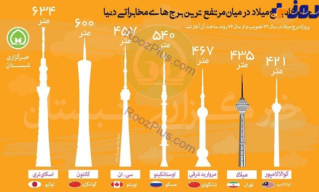 جایگاه برج میلاد در بین بلندترین برج های دنیا/ اینفوگرافیک