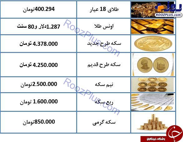 نرخ سکه در ۱۳ اسفند ۹۷/ طلای ۱۸ عیار به ۴۰۰ هزار تومان رسید + جدول